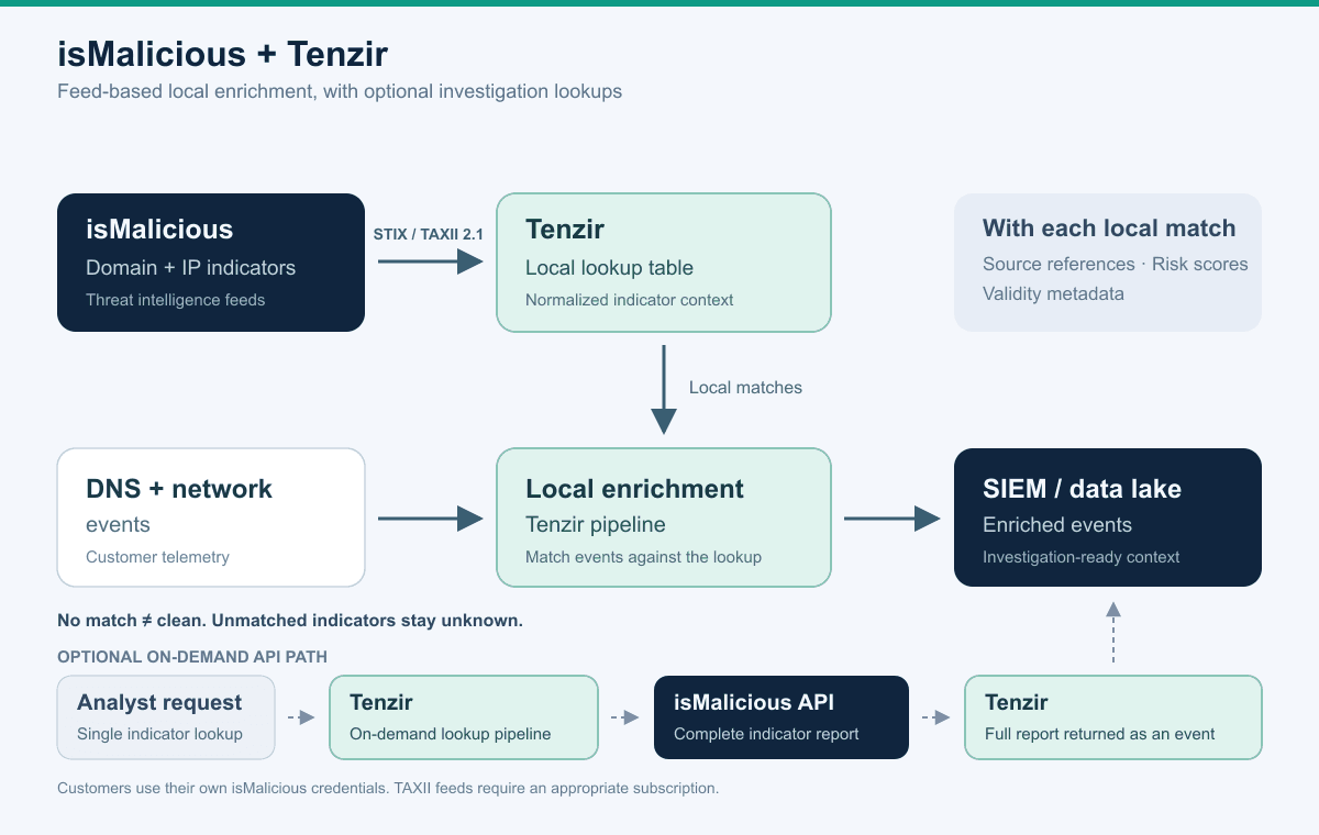 isMalicious + Tenzir: Threat Intel in Your Pipeline