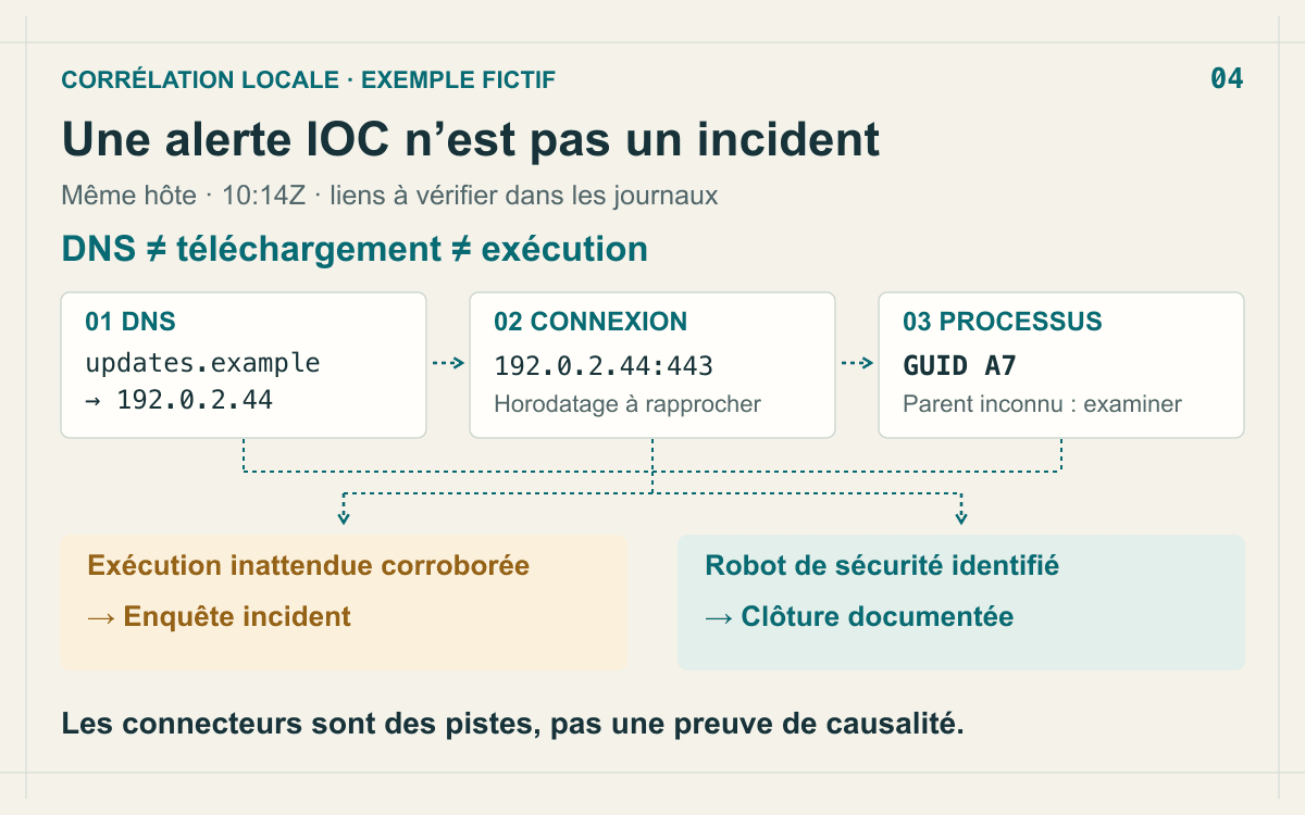 Defang et refang : traiter hxxp et les IOC sans erreur