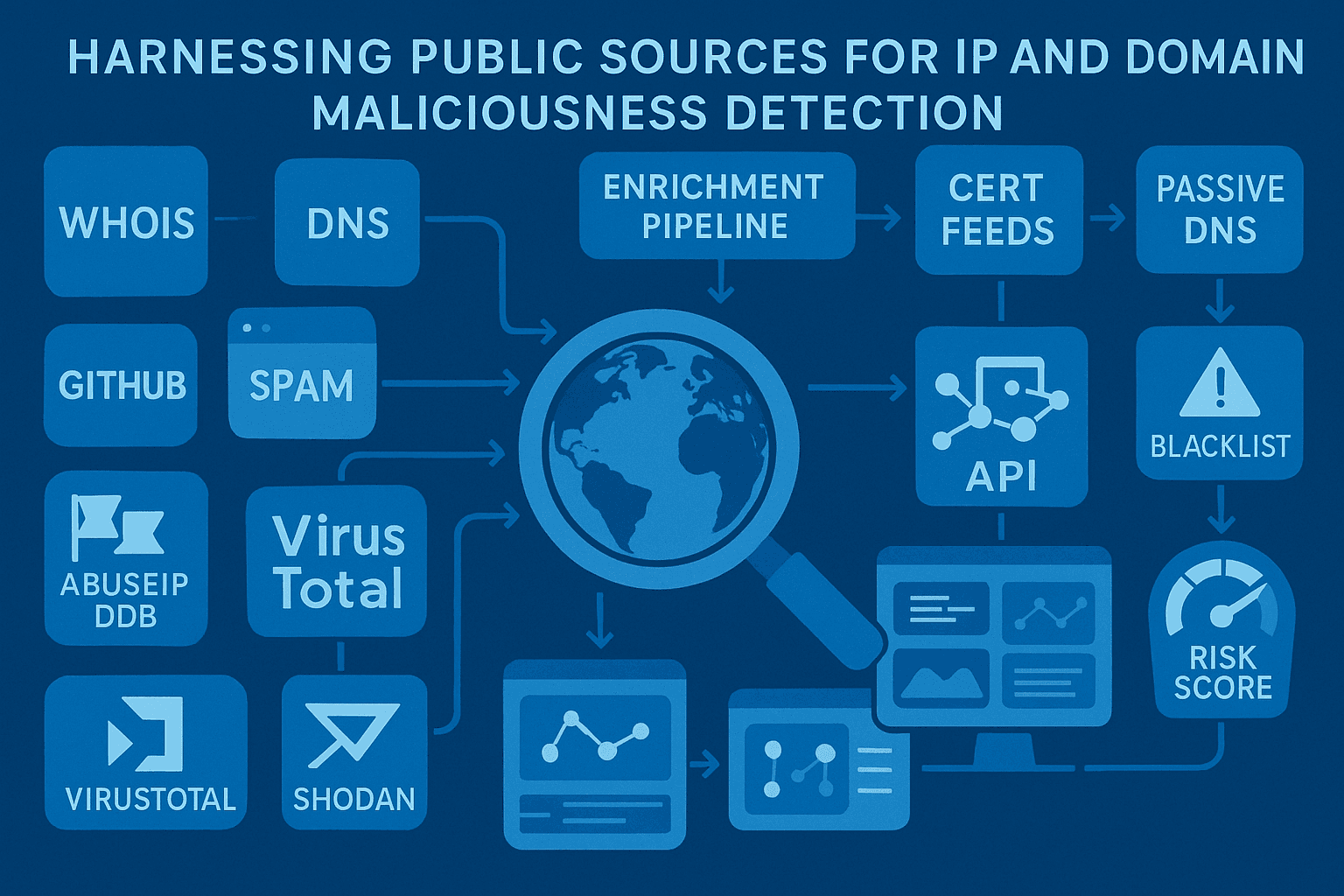 Harnessing Public Sources for IP and Domain Maliciousness Detection